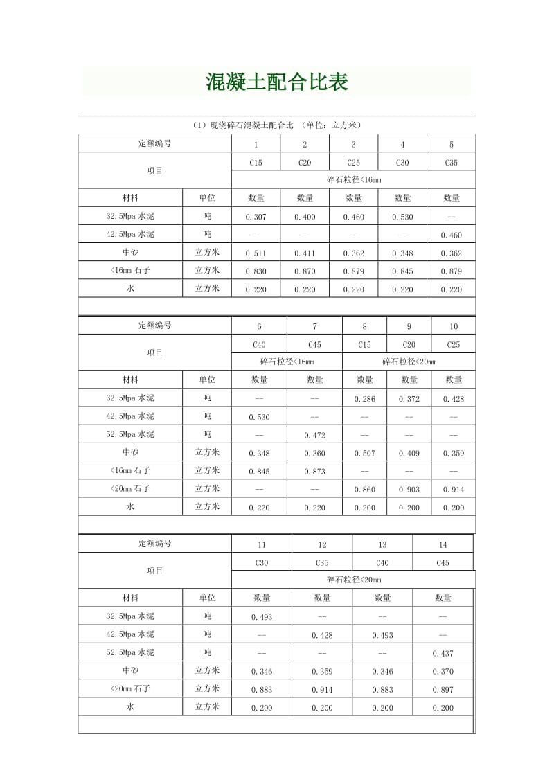 各标号混凝土配合比表.doc_第1页