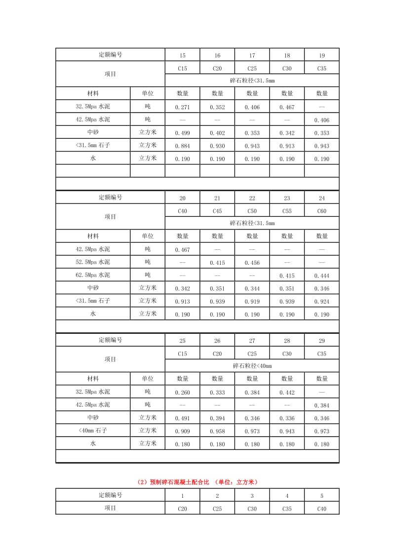 各标号混凝土配合比表.doc_第2页