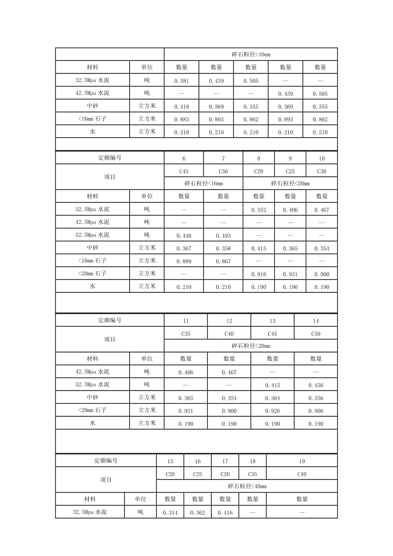 各标号混凝土配合比表.doc_第3页