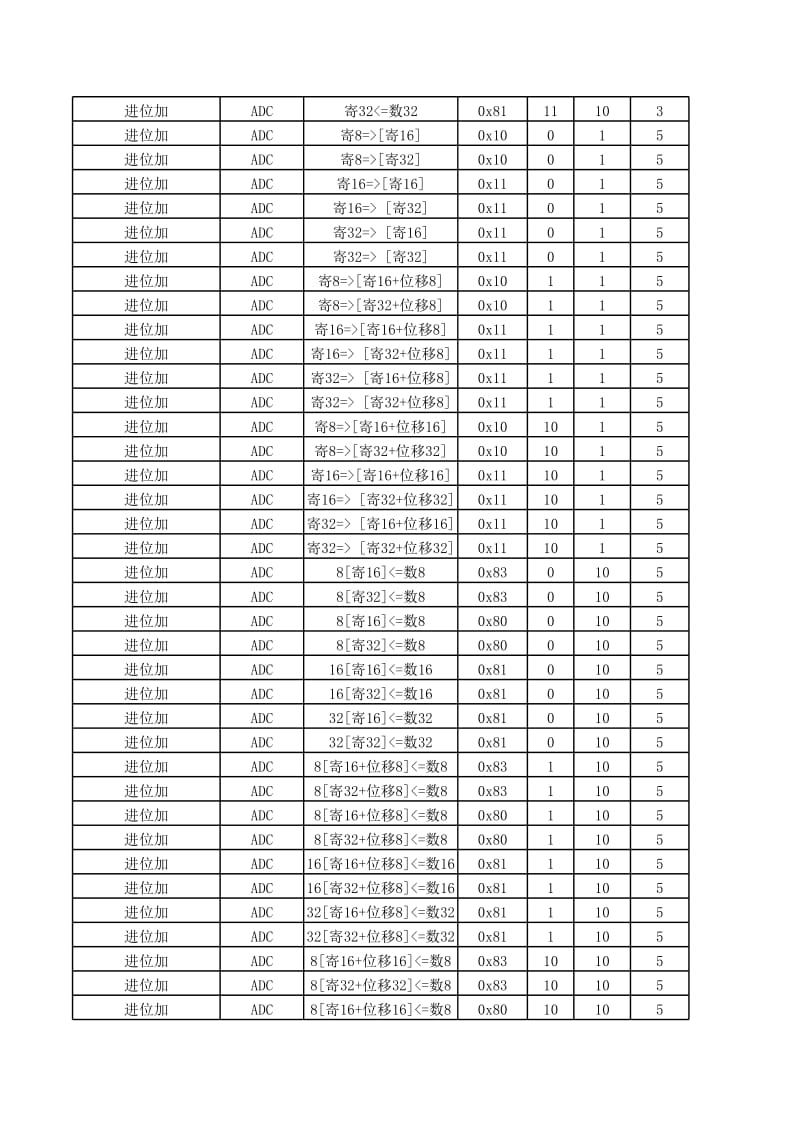 汇编指令与二进制代码对应手册.xls_第2页