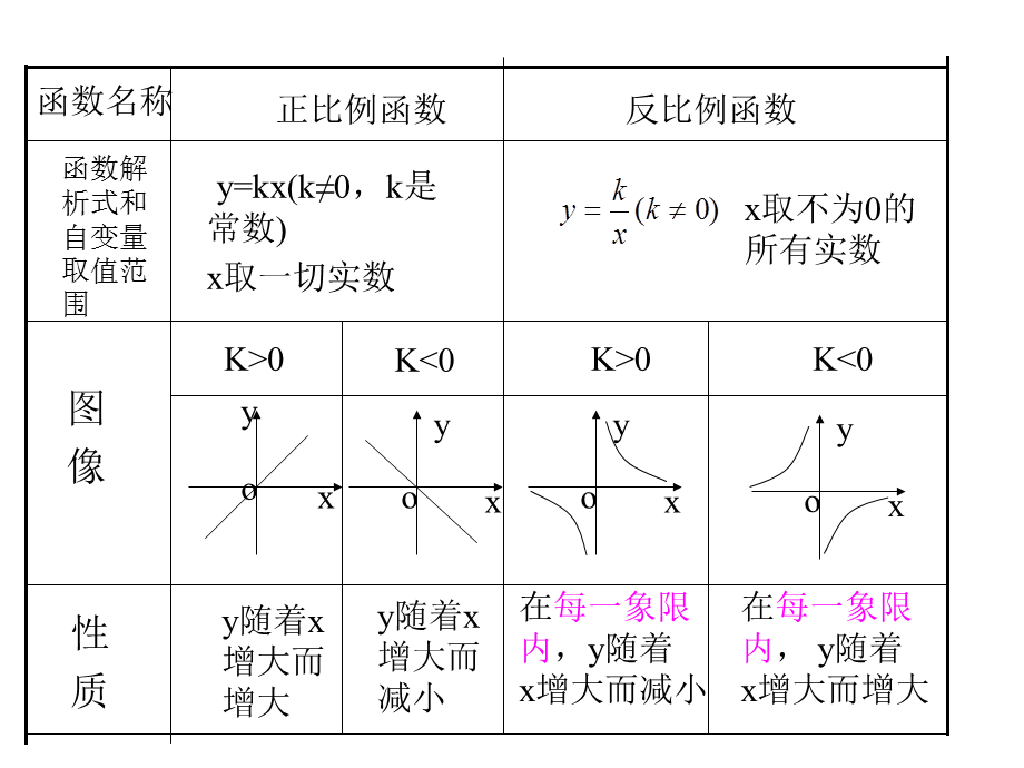 数学反比例函数的图象和性质课件华东师大八.ppt_第3页