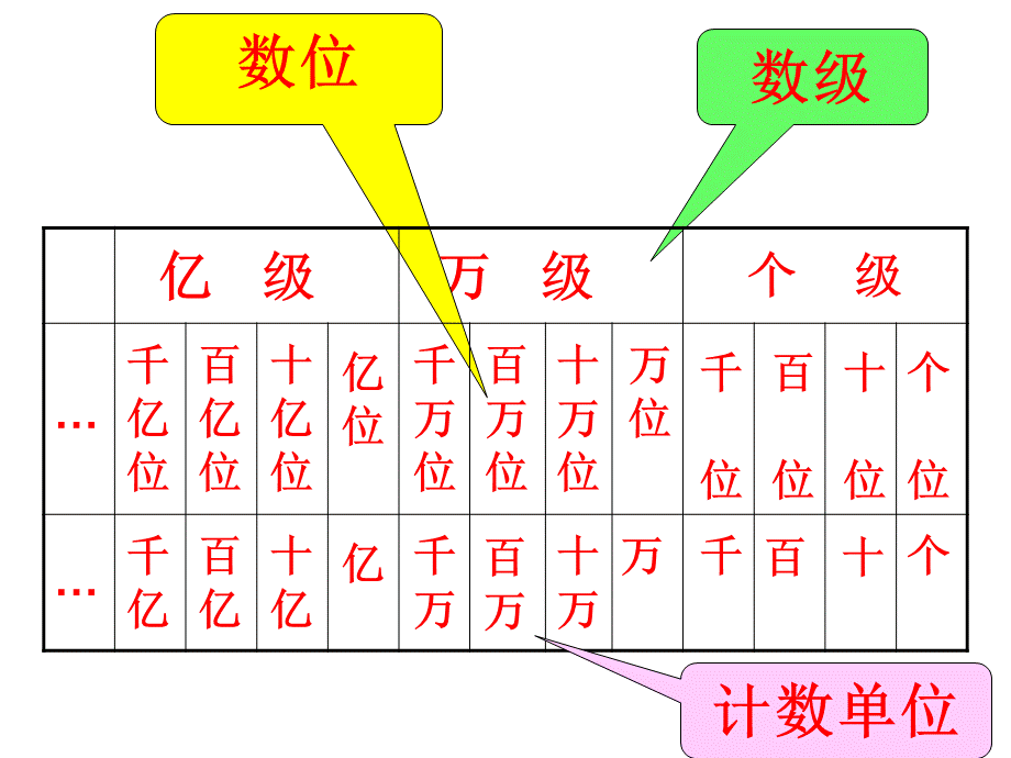 四年级上册数学课件 - 第一章大数的认识 整理和复习 人教新课标2014秋 .ppt_第3页