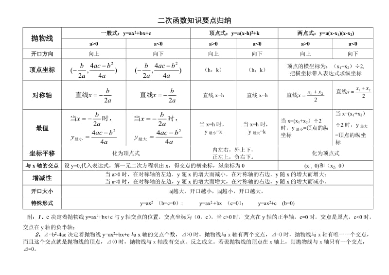 二次函数知识要点归纳.doc_第1页