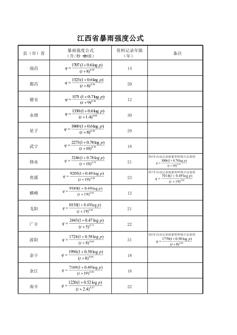 江西省暴雨强度公式.xls_第1页