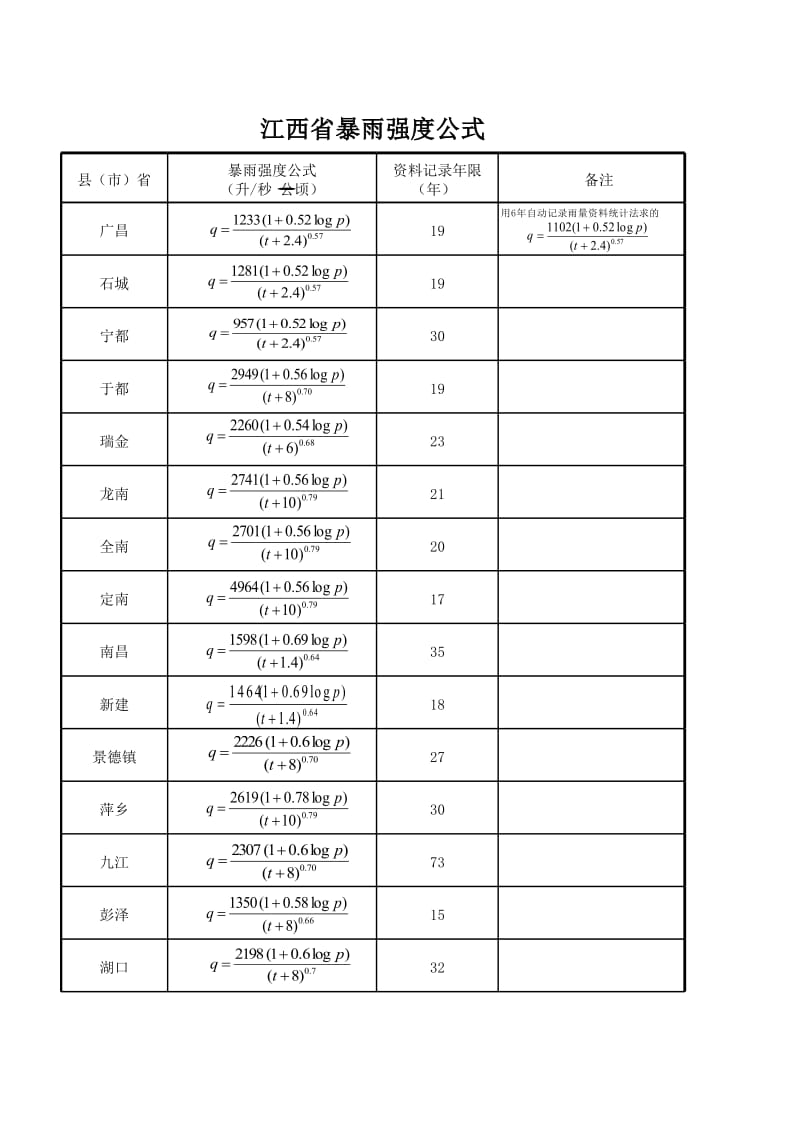 江西省暴雨强度公式.xls_第3页