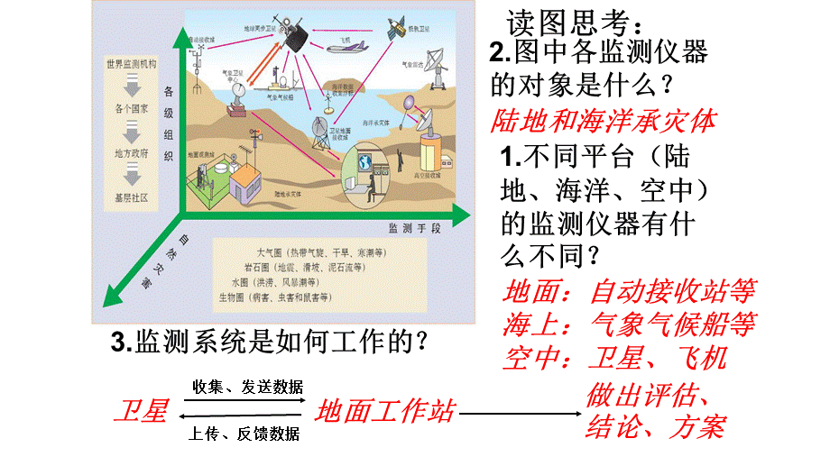 人教版高中地理选修5第3章第1节自然灾害的监测与防御(共28张PPT).ppt_第3页