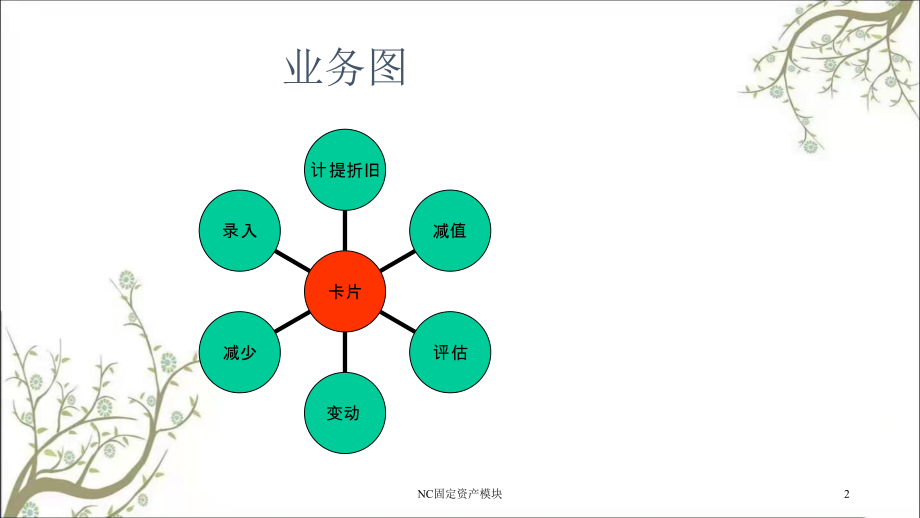 NC固定资产模块课件.ppt_第2页