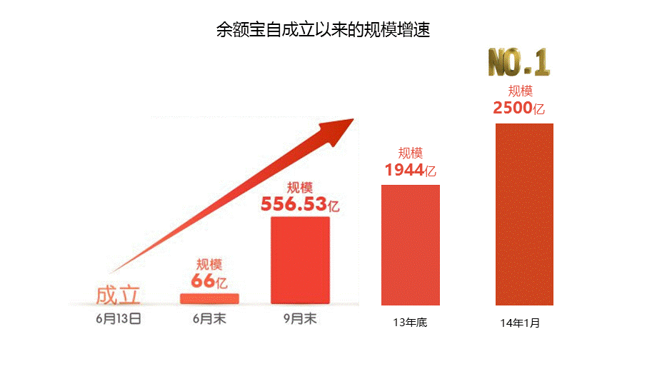 余额宝的发展历程分析.ppt_第3页