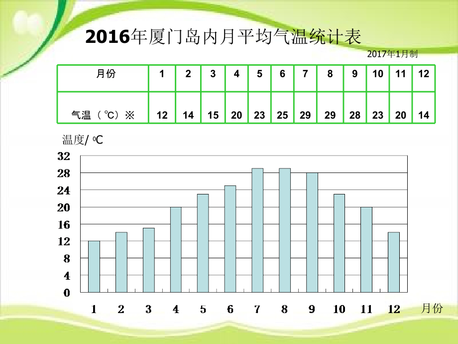 五年级下册数学课件－6折线统计图｜西师大版（2018秋） (共17.ppt).ppt_第3页