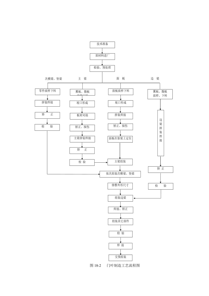 图18-2门叶制造工艺流程图.doc_第1页