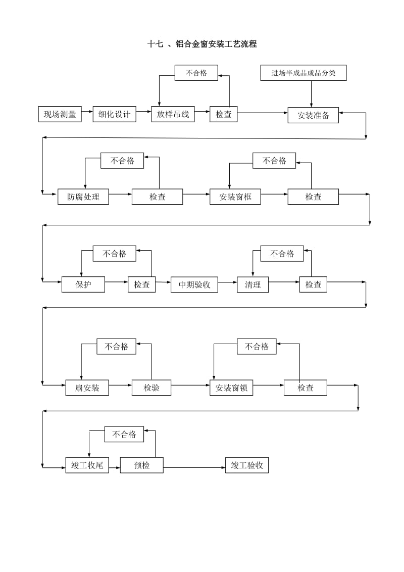 17铝合金窗安装工艺流程(1).doc_第1页