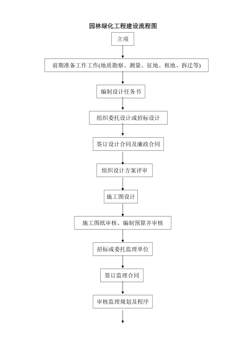 园林绿化工程建设流程图(1).doc_第1页