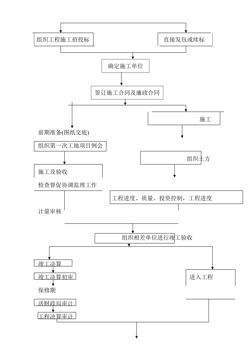 园林绿化工程建设流程图(1).doc_第2页