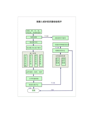 1.16混凝土和砂浆质量检验程序(1).doc