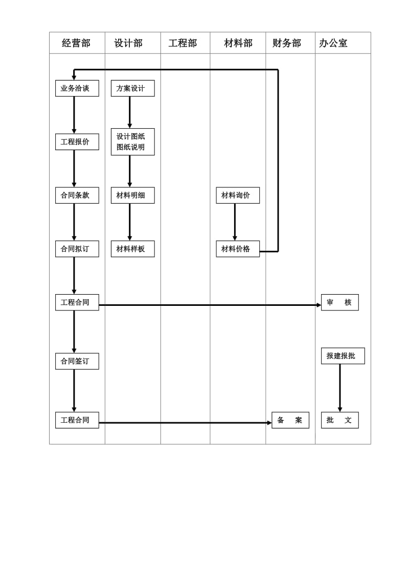 1.4合同签订流程图(1).doc_第1页