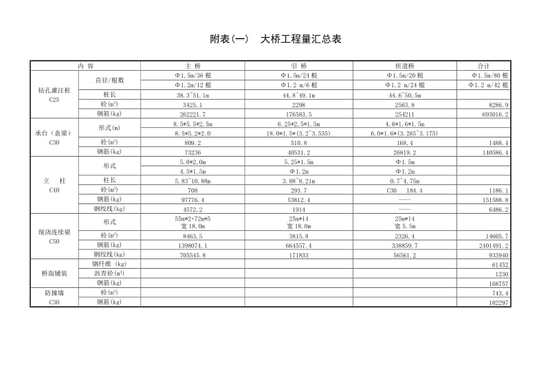 大桥工程量汇总表(1).doc_第1页