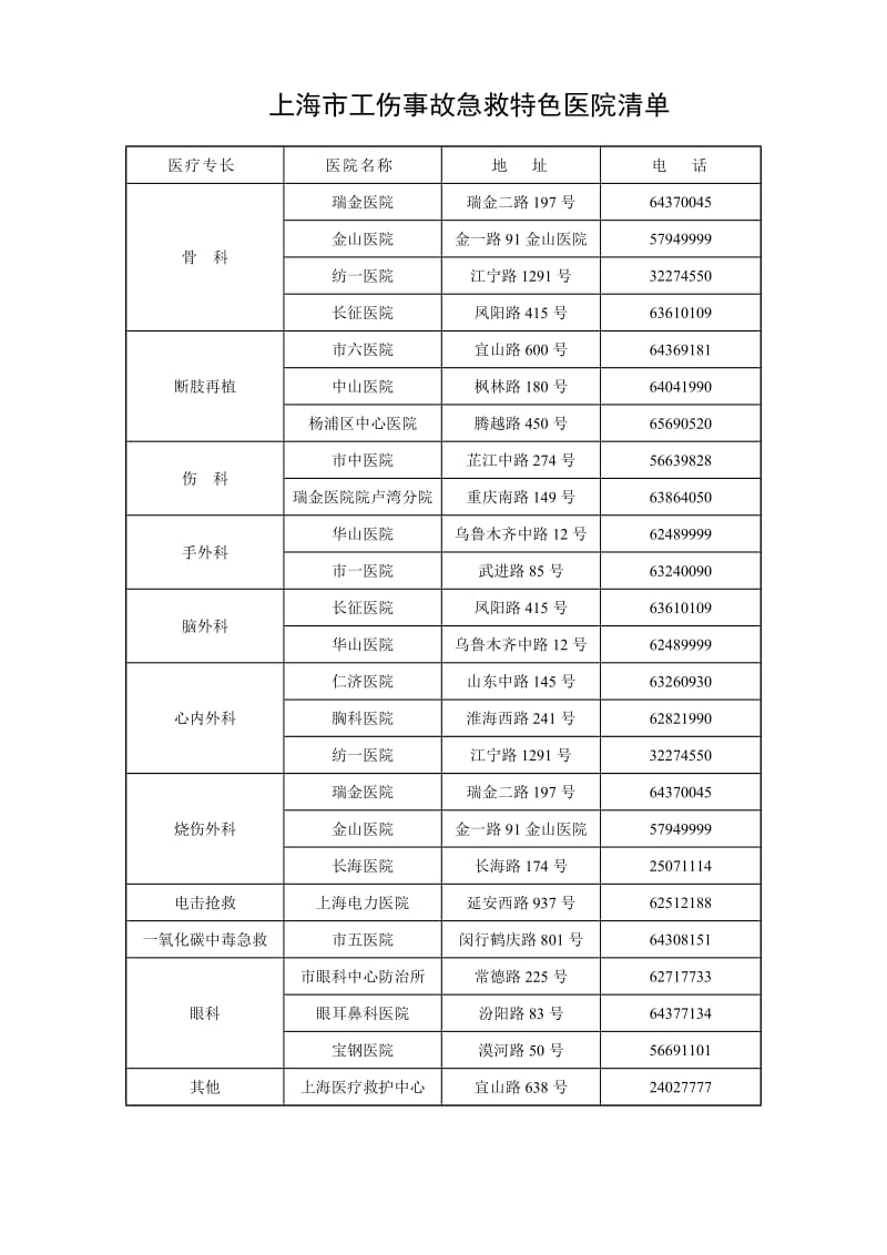 上海市工伤事故急救特色医院清单(1).doc_第1页