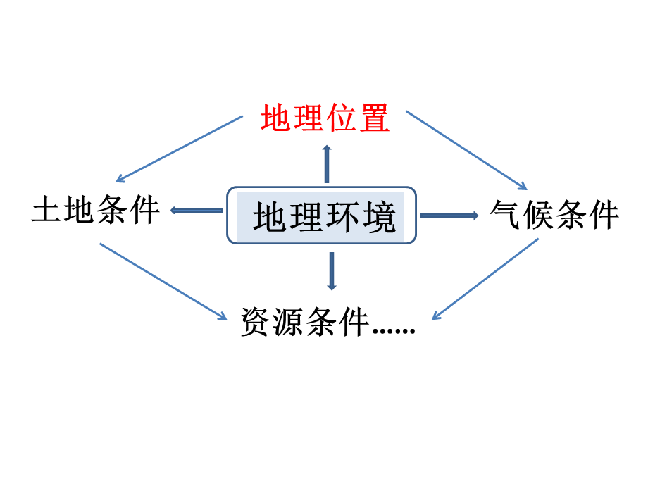 人教版高中地理必修3第一章问题研究《地理环境为新加坡经济发展提供了哪些条件》优质课件3.pptx_第2页