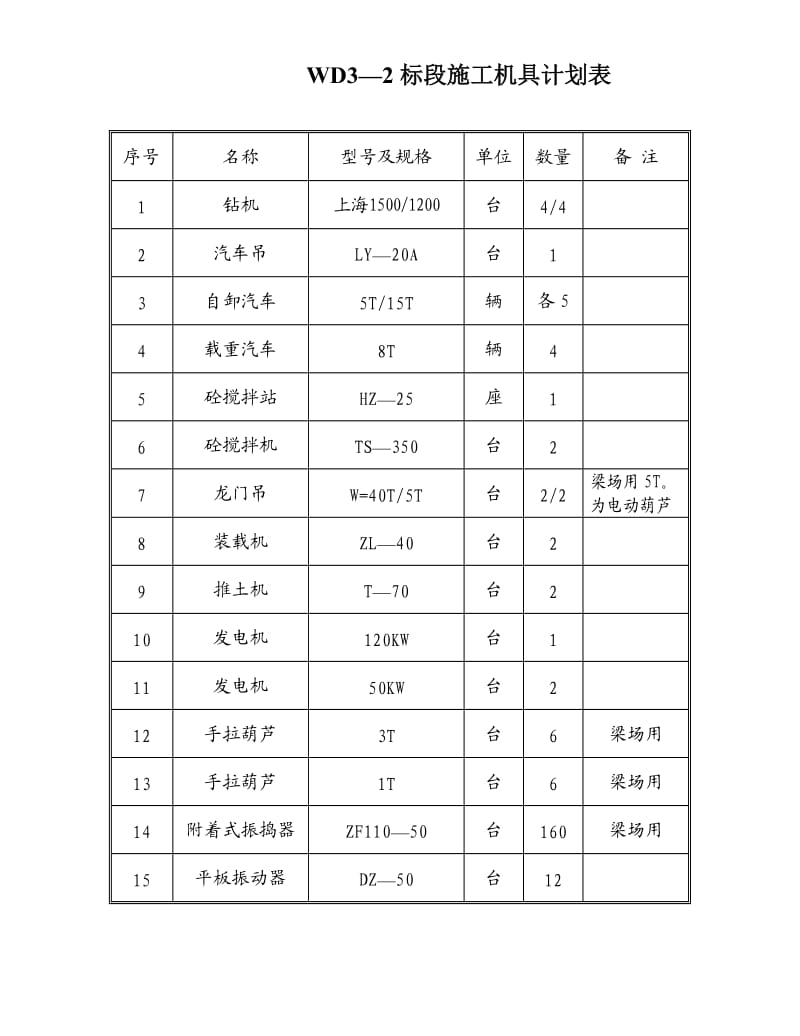 施工机具清单表.doc_第1页