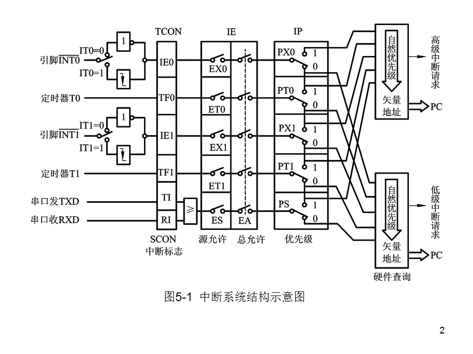 《中断定时串口》演示PPT.ppt_第2页