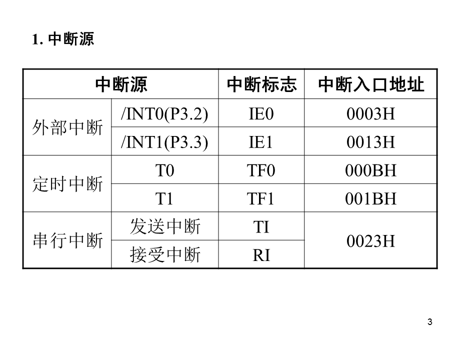 《中断定时串口》演示PPT.ppt_第3页