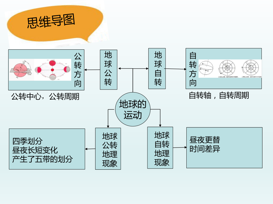 粤人版七年级地理上册1.3《地球的运动》课件(共32张PPT).ppt_第3页