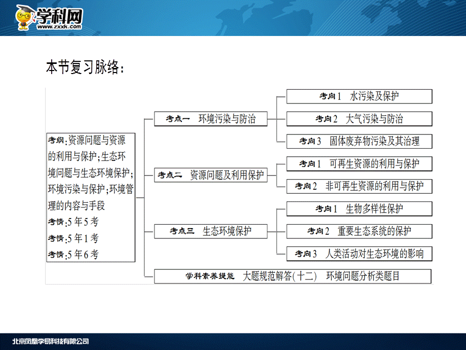 选修6　环境保护.ppt_第3页