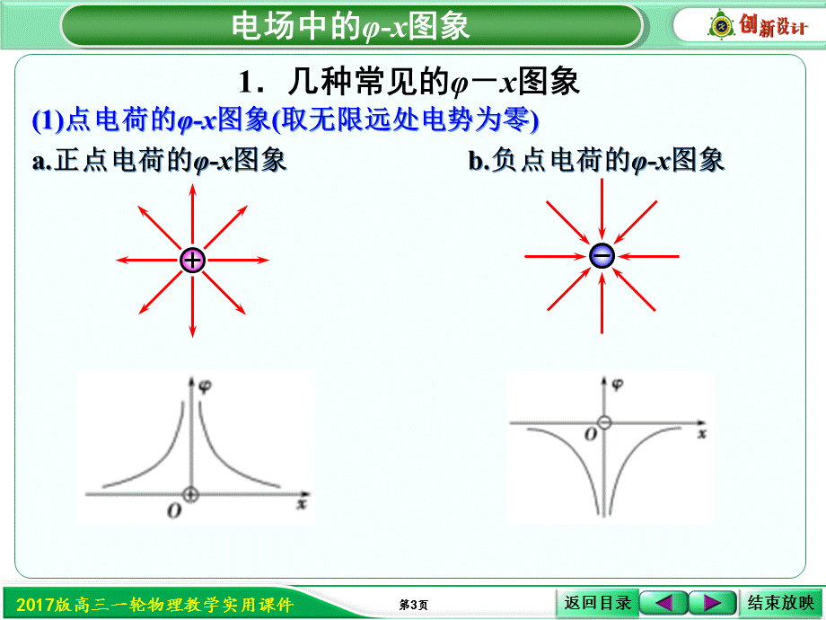 6-12-3-热点突破：电场中“φ-x”图象的剖析及应用PPT课件.ppt_第3页