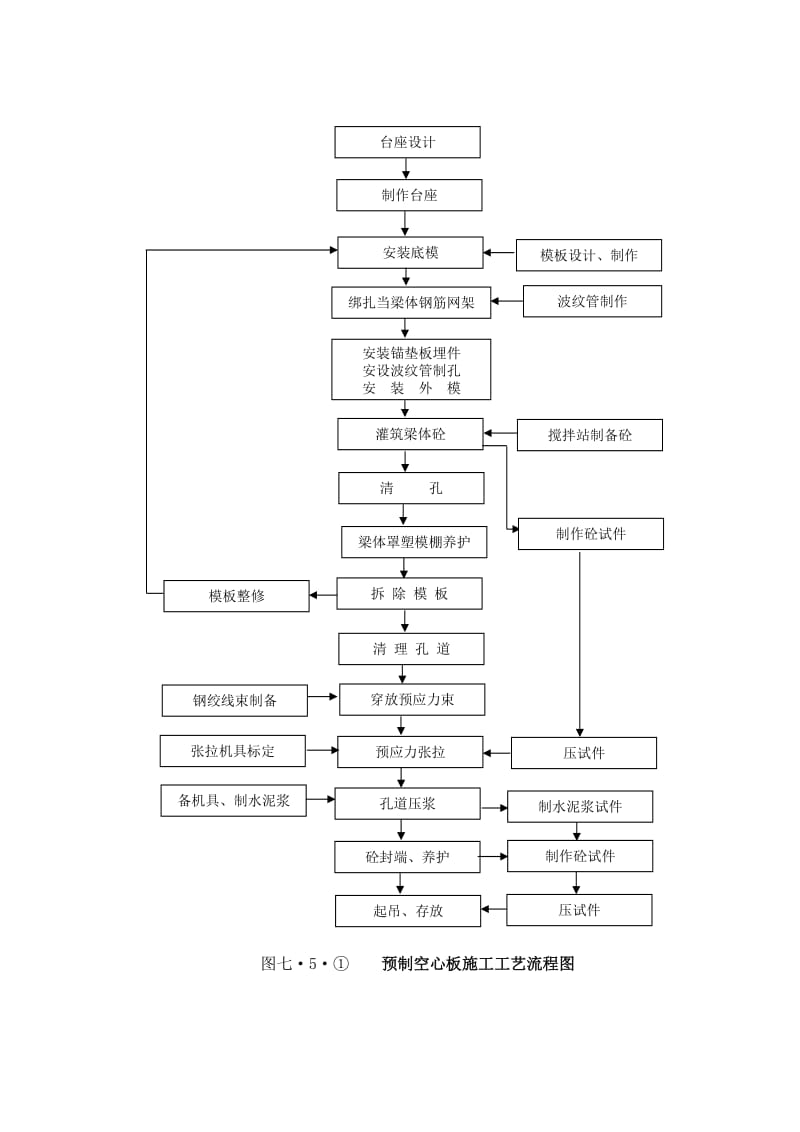 预制空心板施工工艺流程图.doc_第1页