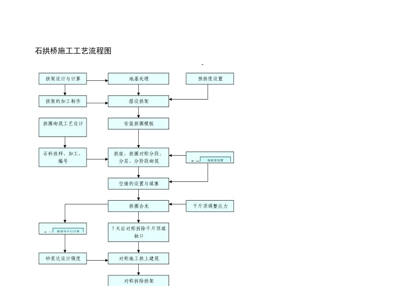 石拱桥施工工艺流程图.doc_第1页