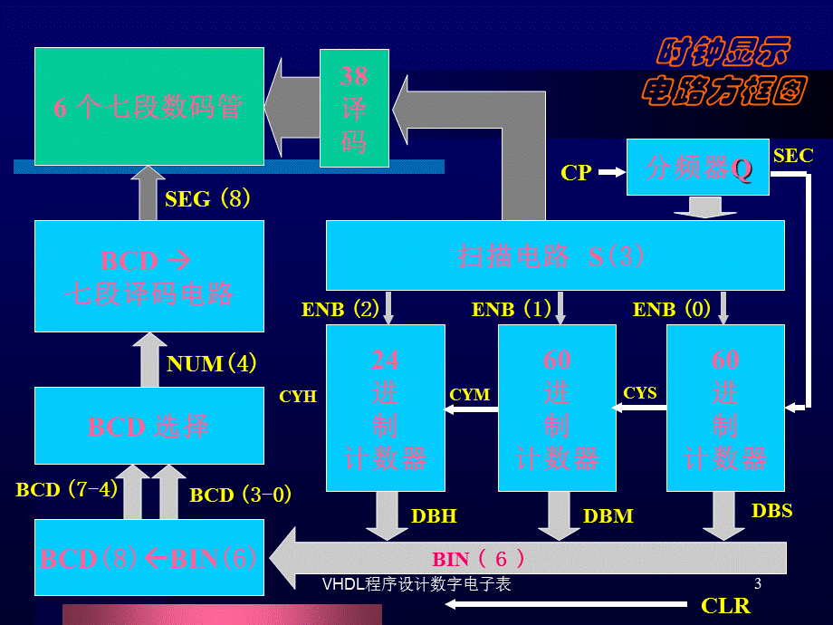 VHDL程序设计数字电子表课件.ppt_第3页