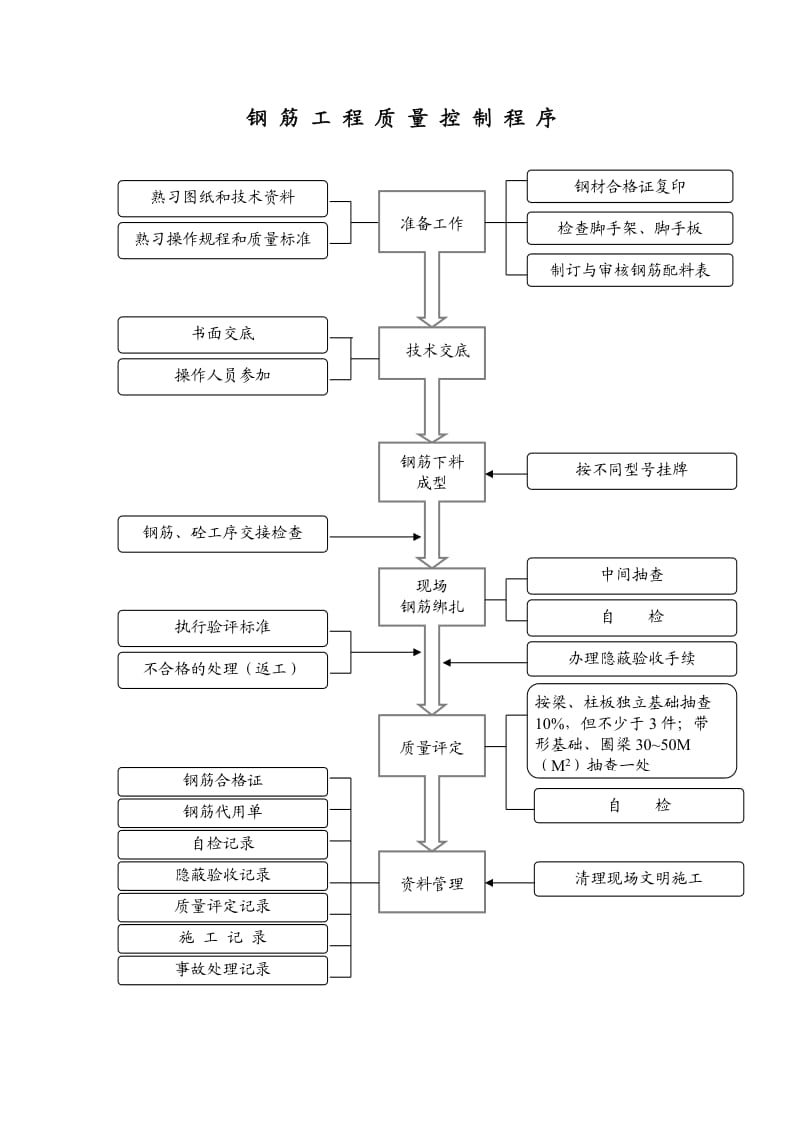 钢筋工程质量控制程序(1).doc_第1页