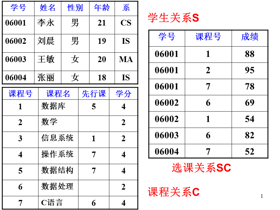 第2章-关系代数-综合练习PPT课件.ppt_第1页