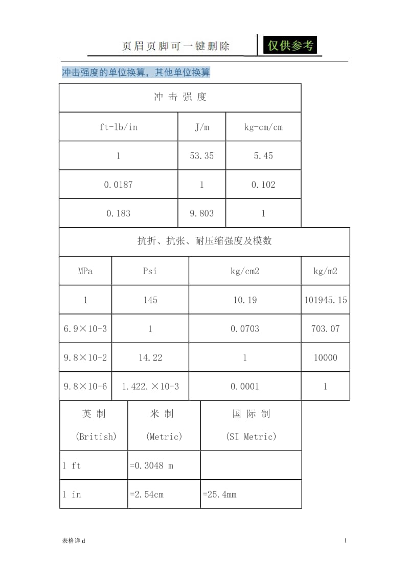 冲击强度的单位换算[表格借鉴].doc_第1页