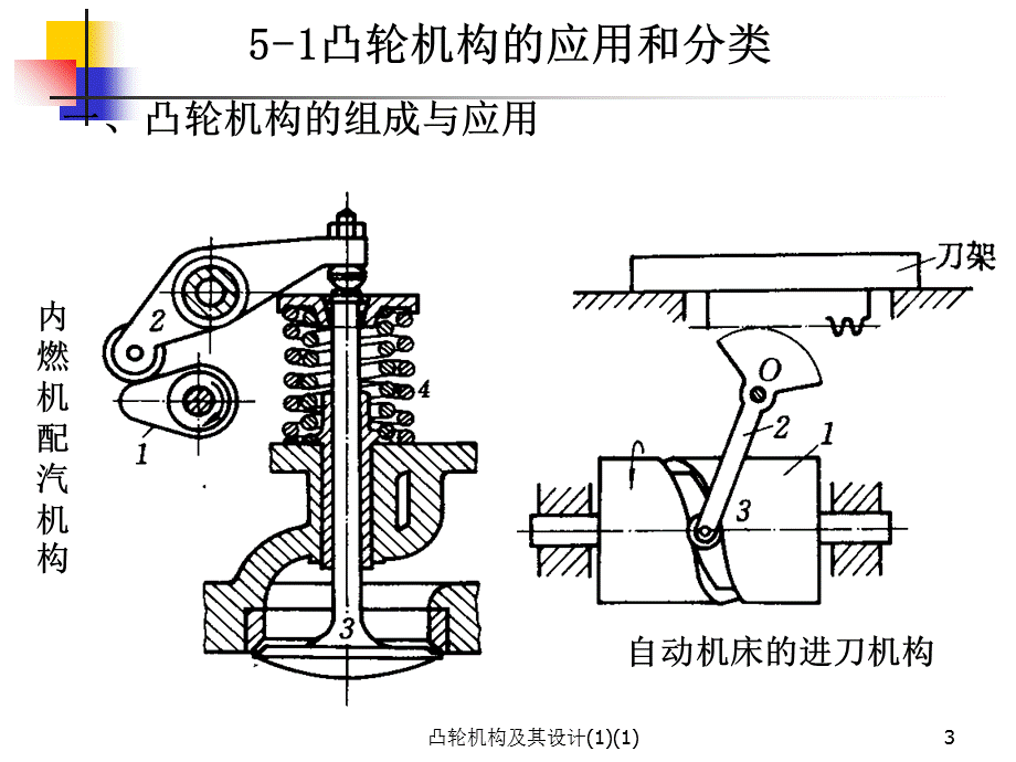 凸轮机构及其设计(1)(1)课件.ppt_第3页