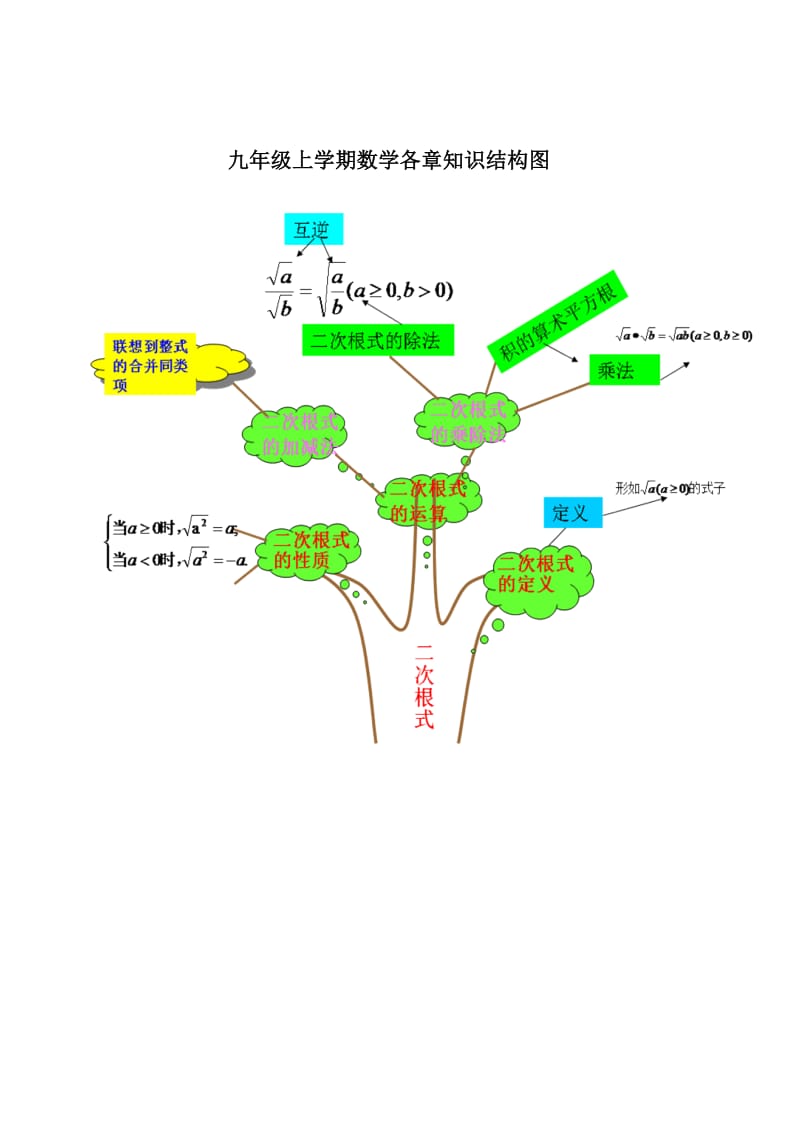 九年级上学期数学各章知识结构图.doc_第1页