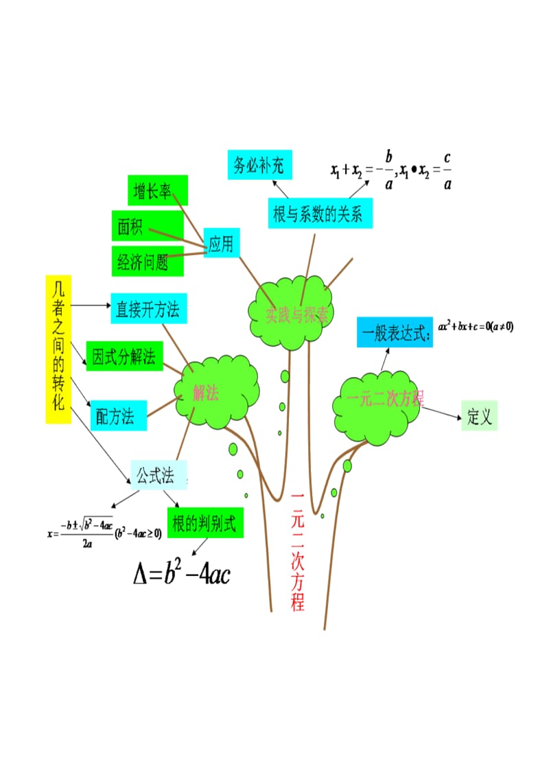 九年级上学期数学各章知识结构图.doc_第2页