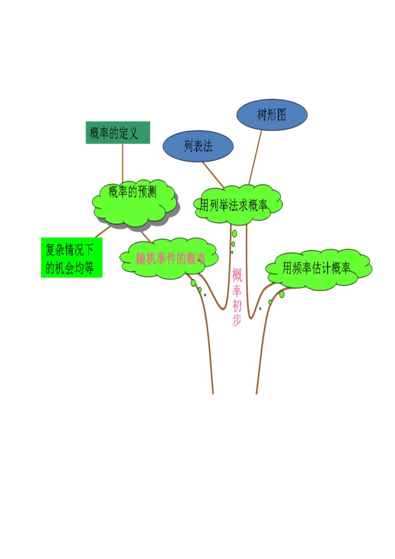 九年级上学期数学各章知识结构图.doc_第3页