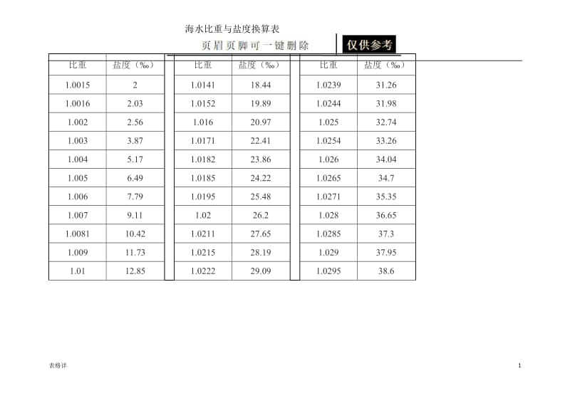 海水比重与盐度换算表[表类文书].doc_第1页