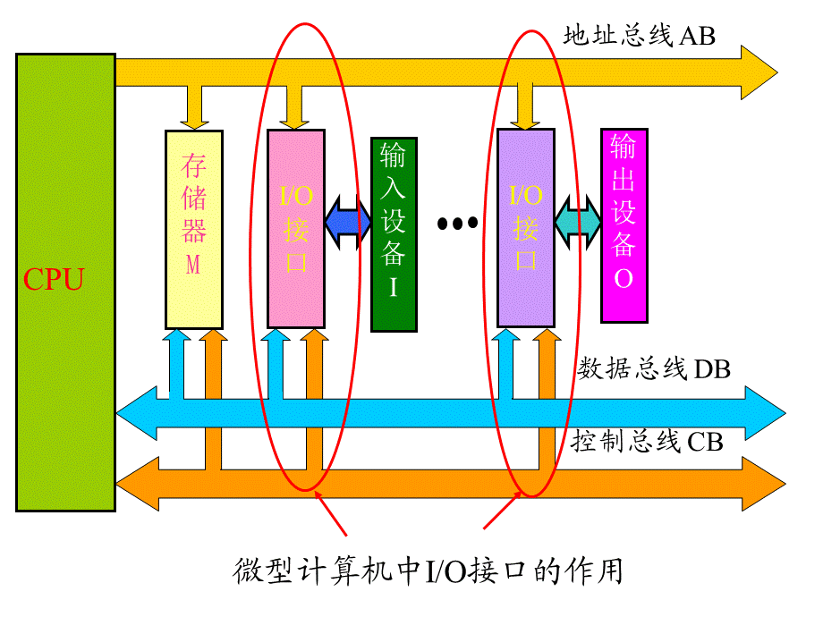 第5章-IO接口传输方式及其中断技术(赵永熹制作)1.ppt_第3页