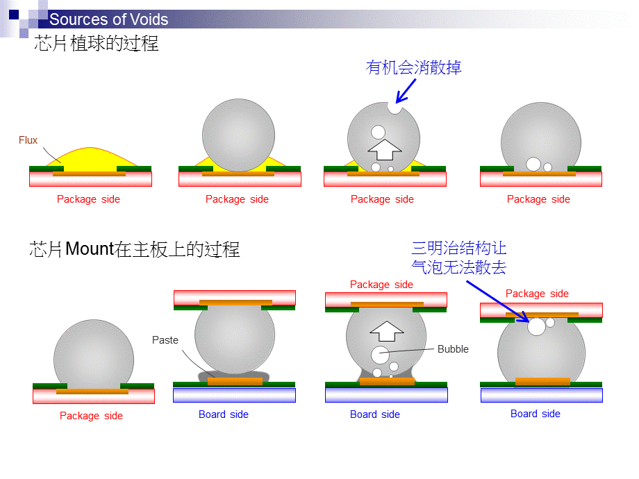 BGA-Void气泡问题分析.ppt_第3页