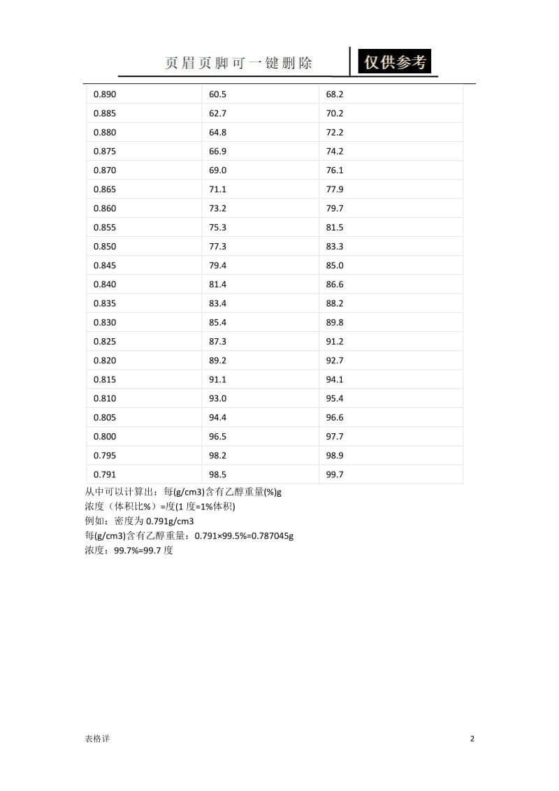 乙醇密度表[表格借鉴].doc_第2页