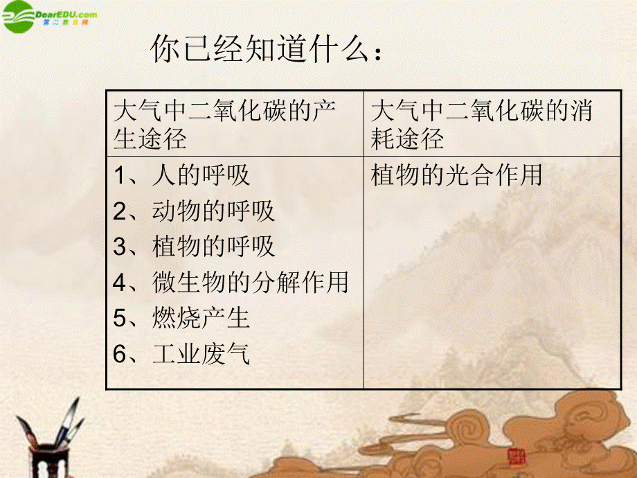 【最新】九年级化学 2.3奇妙的二氧化碳课件 沪教版 课件.ppt_第2页