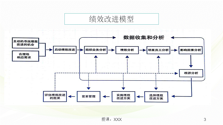 绩效的差距分析、改进措施及方案PPT课件.ppt_第3页