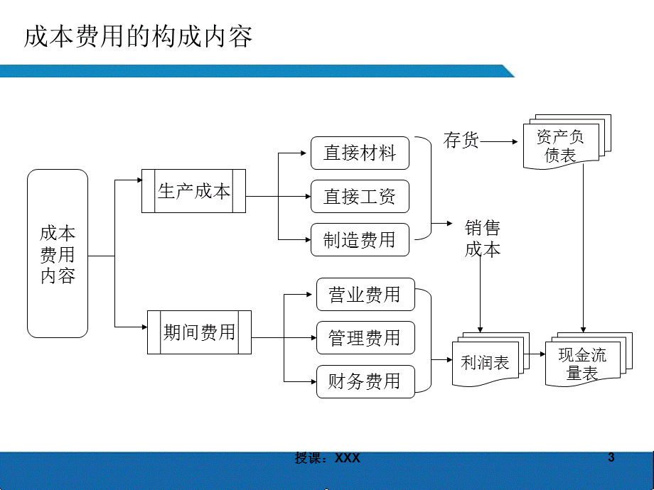 有效成本控制框架PPT课件.ppt_第3页