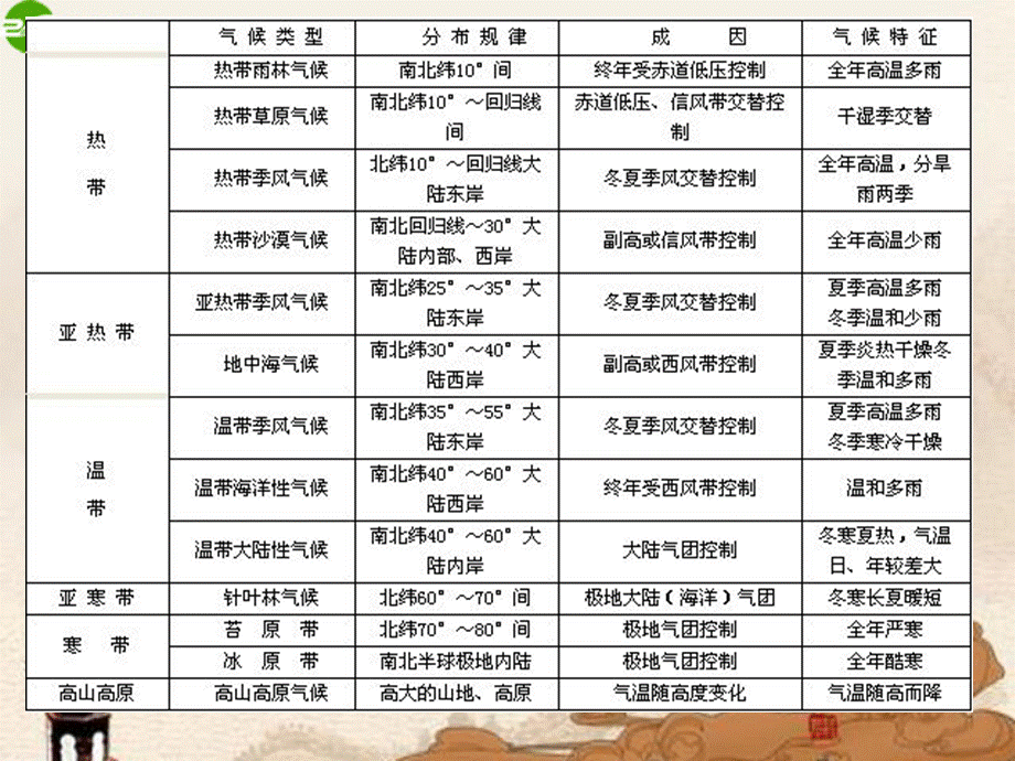 【最新】中考历史 我们生活的世界考点解读课件 人教新课标版 课件.ppt_第2页