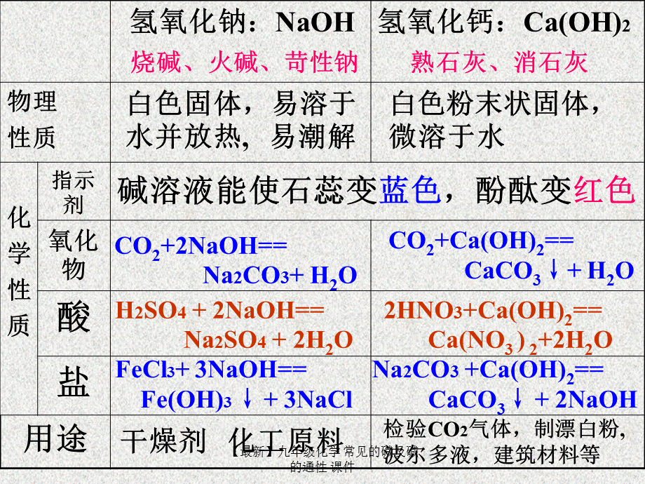 【最新】九年级化学 常见的碱及碱的通性 课件.ppt_第2页