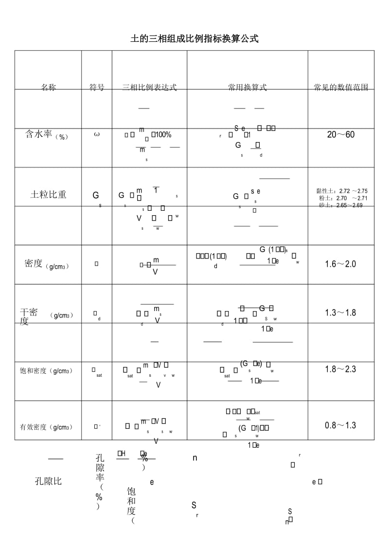 (完整版)土的三相组成比例指标换算公式.docx_第1页