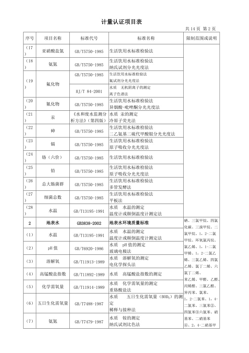 计量认证项目表.doc_第2页