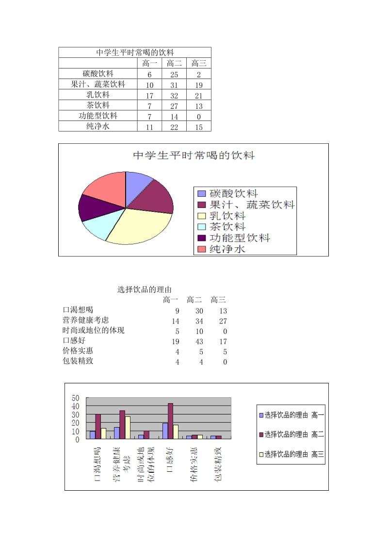 中学生平时常喝的饮料.doc_第1页